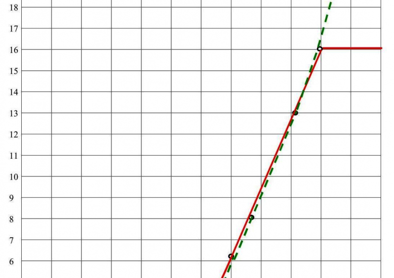 График мощности ВЭУ «Радуга-16М» и «Радуга-24М»